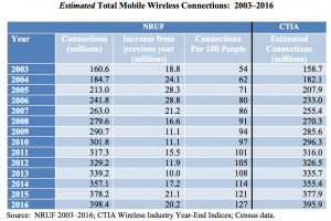 FCC-mobile-competition-subscriptions-2003-2016