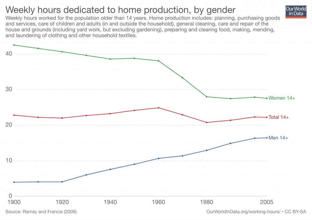 OWID-weekly-hours-dedicated-to-home-production-in-the-usa-by-gender
