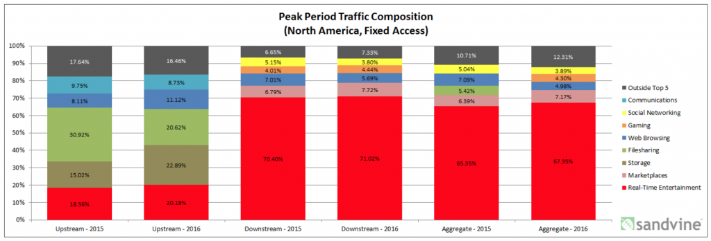 sandvine-peak-traffic-composition-2015-2016-North-America-fixed