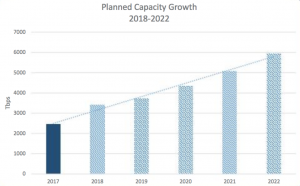 subtel-capacity-growth-2018-2022